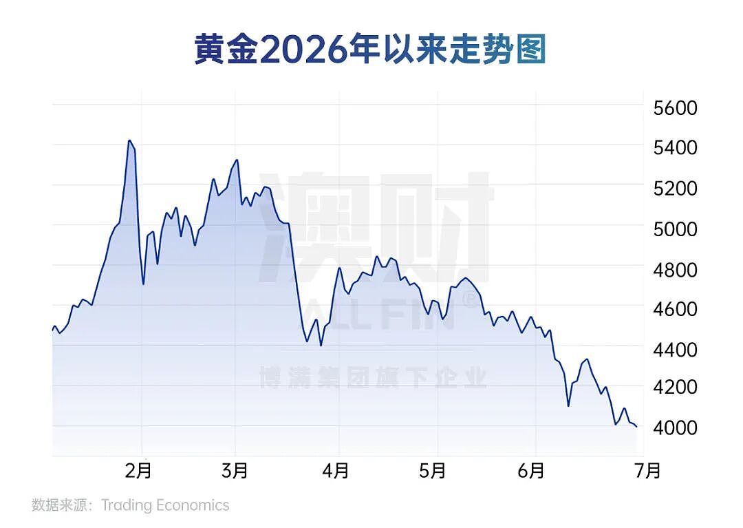AI赢了,黄金变了,澳股掉队了: 2026上半年,全球财富流向彻底变了 - 6