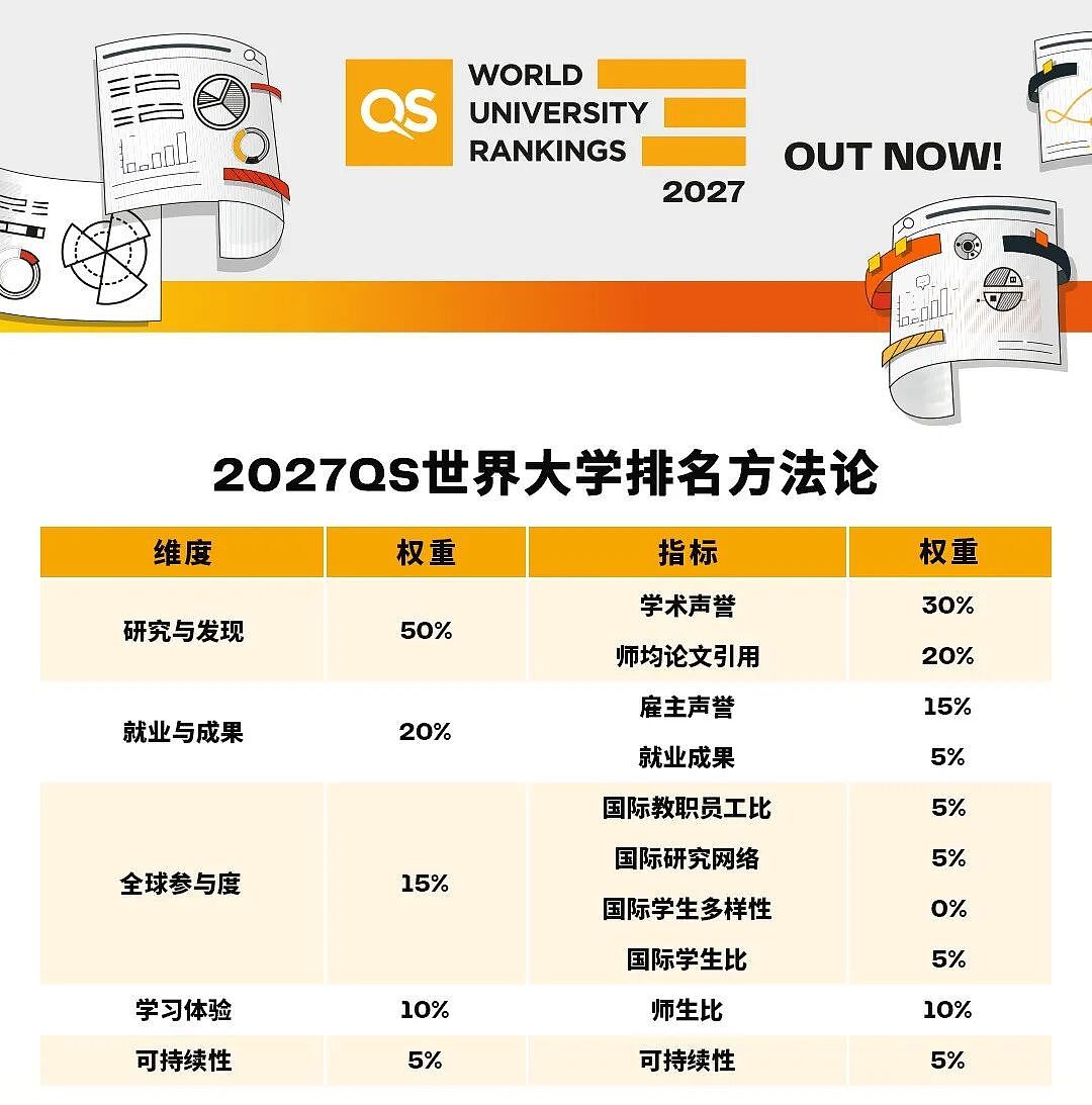 2027QS世界大学排名发布！MIT第15年蝉联榜首，美英名校优势依旧 - 2