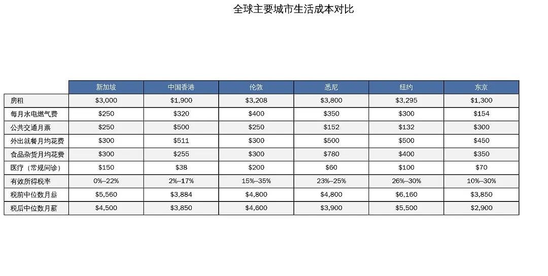 新加坡生活成本并非全球最高！比这些地方低多了！（组图） - 1