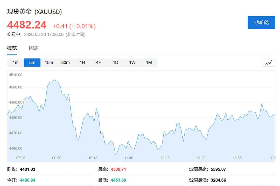 黄金跌破4500，调整还将持续多久？（组图） - 2