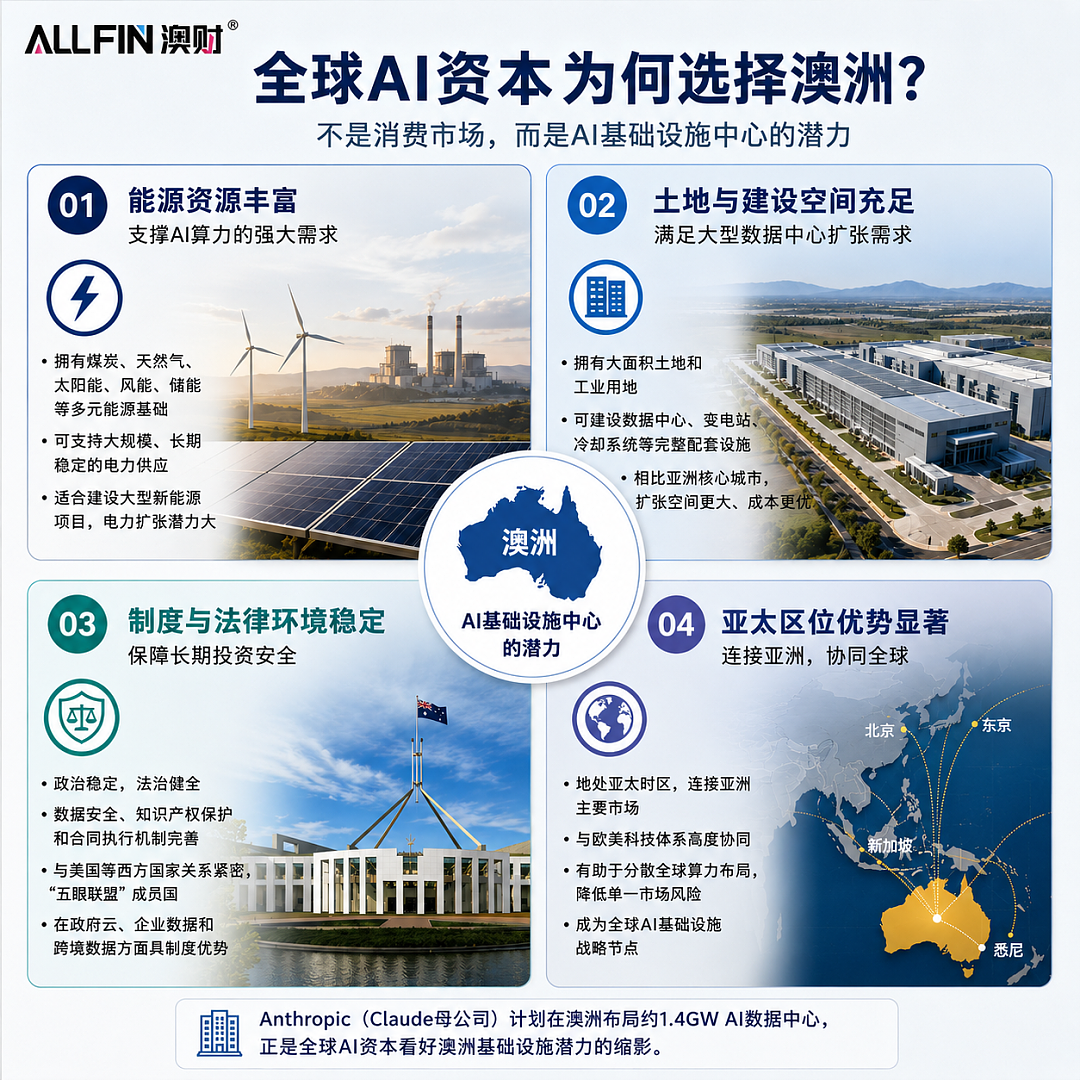 澳洲经济面临长期挑战,千亿AI资本为何逆势入场? - 4