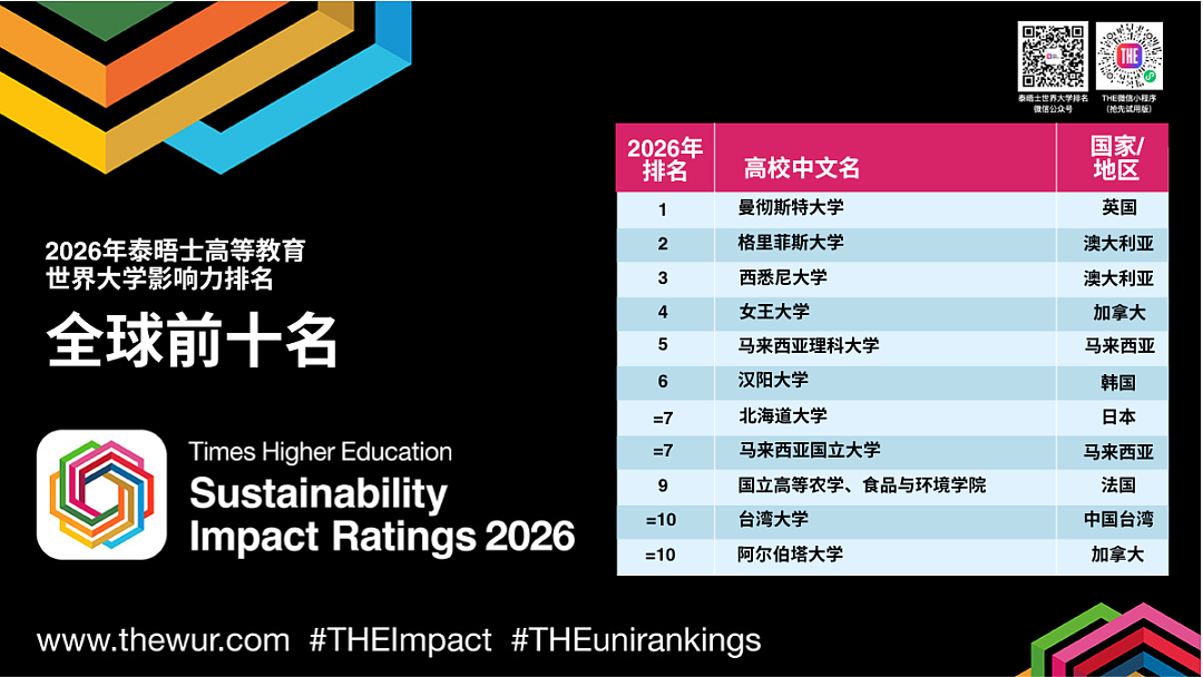 最新！2026泰晤士世界大学影响力排名揭晓：澳洲大学包揽前三两席，8校挺进世界前50 - 4
