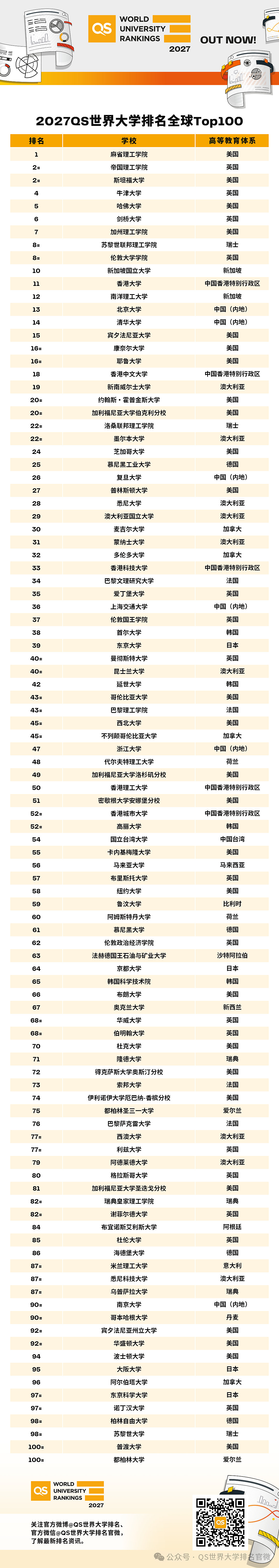 UNSW登顶澳洲之巅!2027 QS排名重磅发布:澳洲五强杀入全球前31,中国高校集体飙升!(组图) - 3