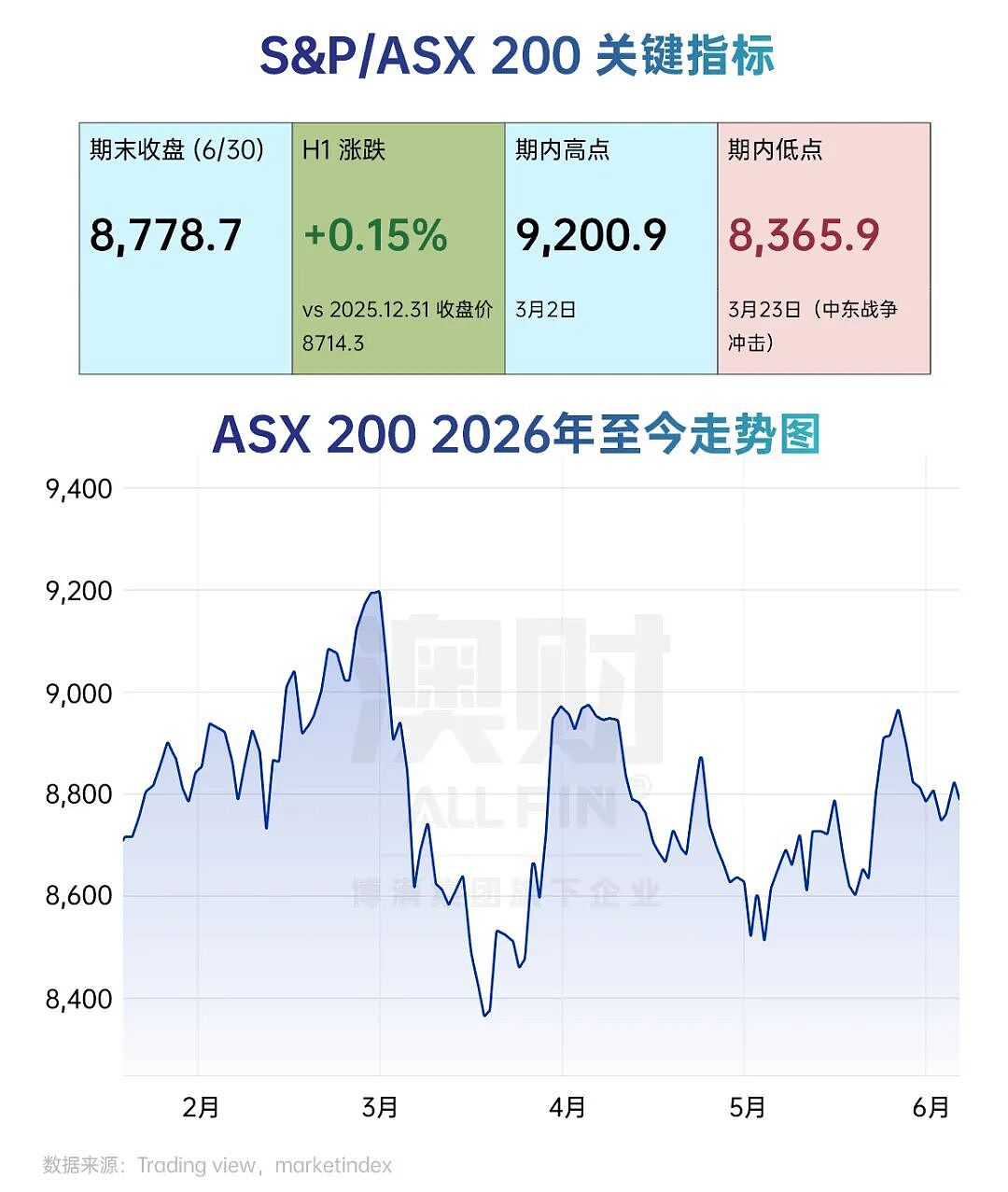 AI赢了,黄金变了,澳股掉队了: 2026上半年,全球财富流向彻底变了 - 4