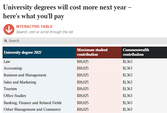 扎心！澳洲大学明年学费全面上涨，热门专业三年破5.5万澳元，有专业一年近6.1万！ - 4