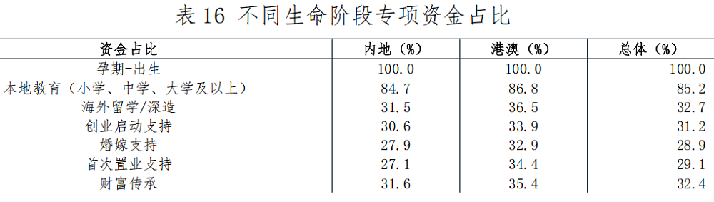 1900个中产家庭调研:中产拼命鸡娃,却漏算了孩子后半生(组图) - 9