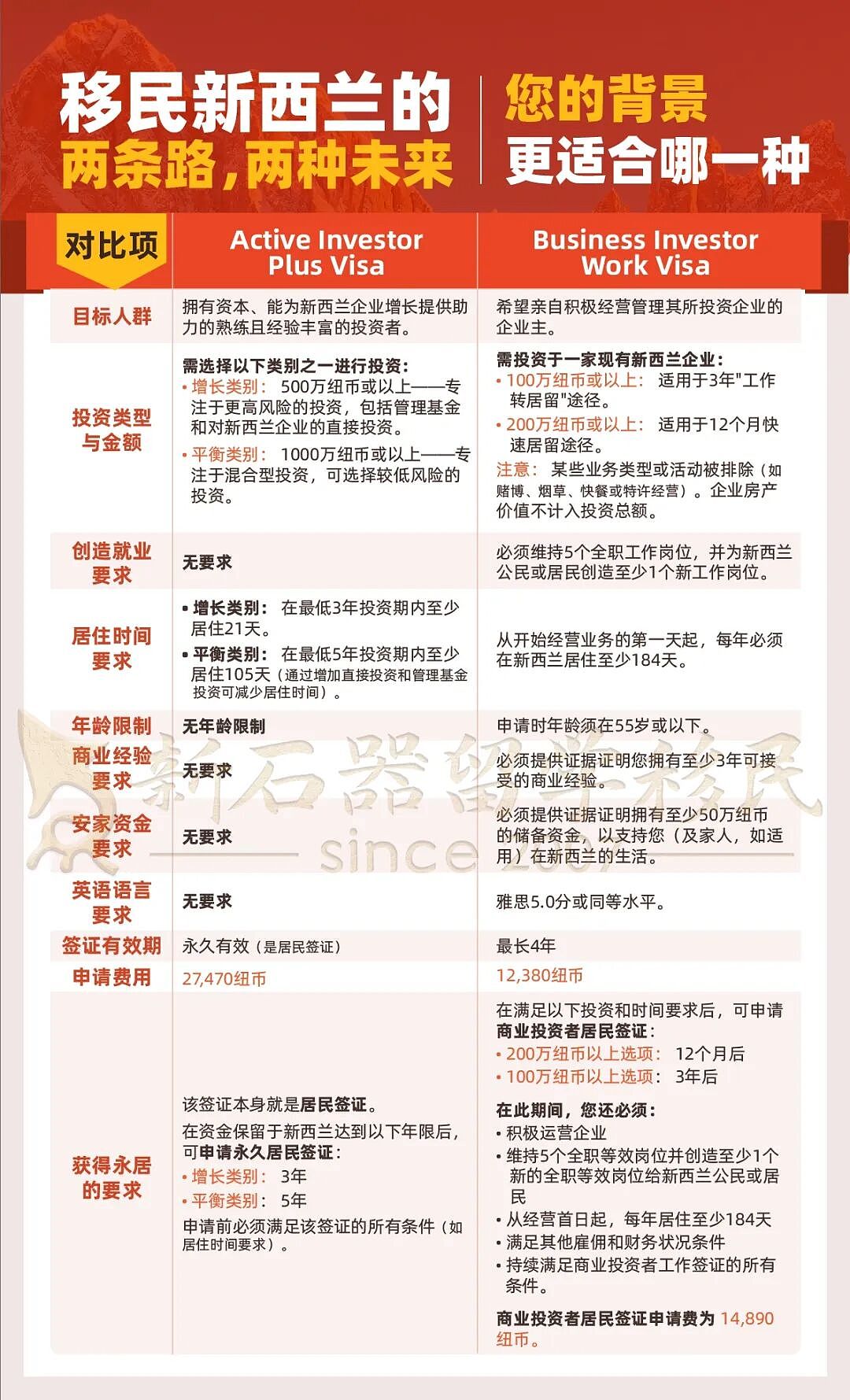 澳洲刚拒，新西兰秒过！大龄申请人11天拿下学签，全家跟着润 - 4