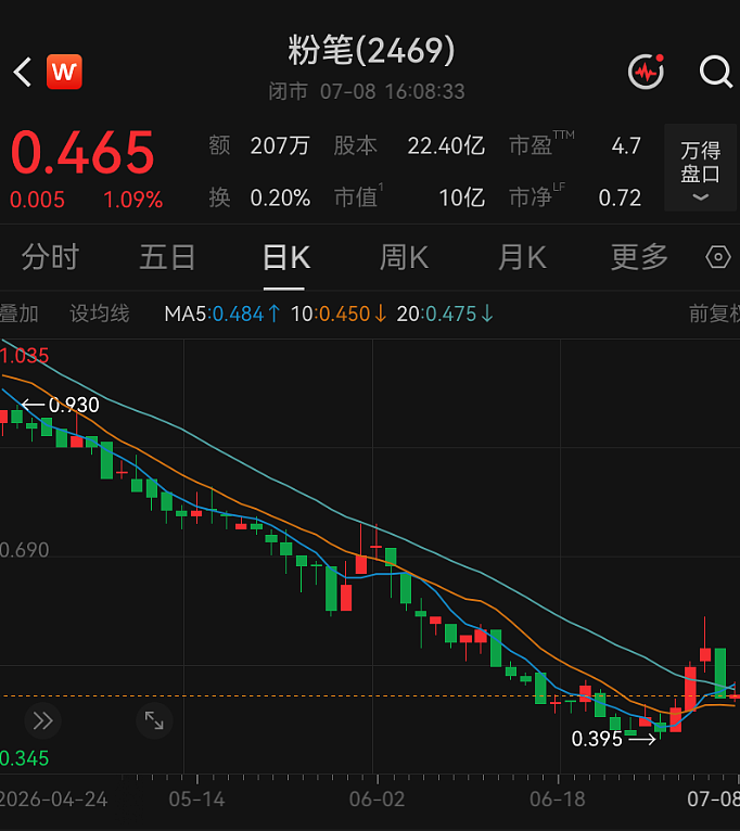 刚刚，张小龙辞职！演讲风波至今，公司股价跌掉34%，早已成“仙股” - 3