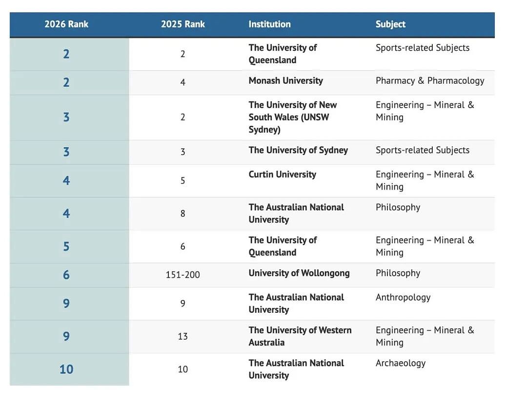 最新！2026 QS大学学科排名出炉，澳洲这些专业杀疯了（组图） - 3