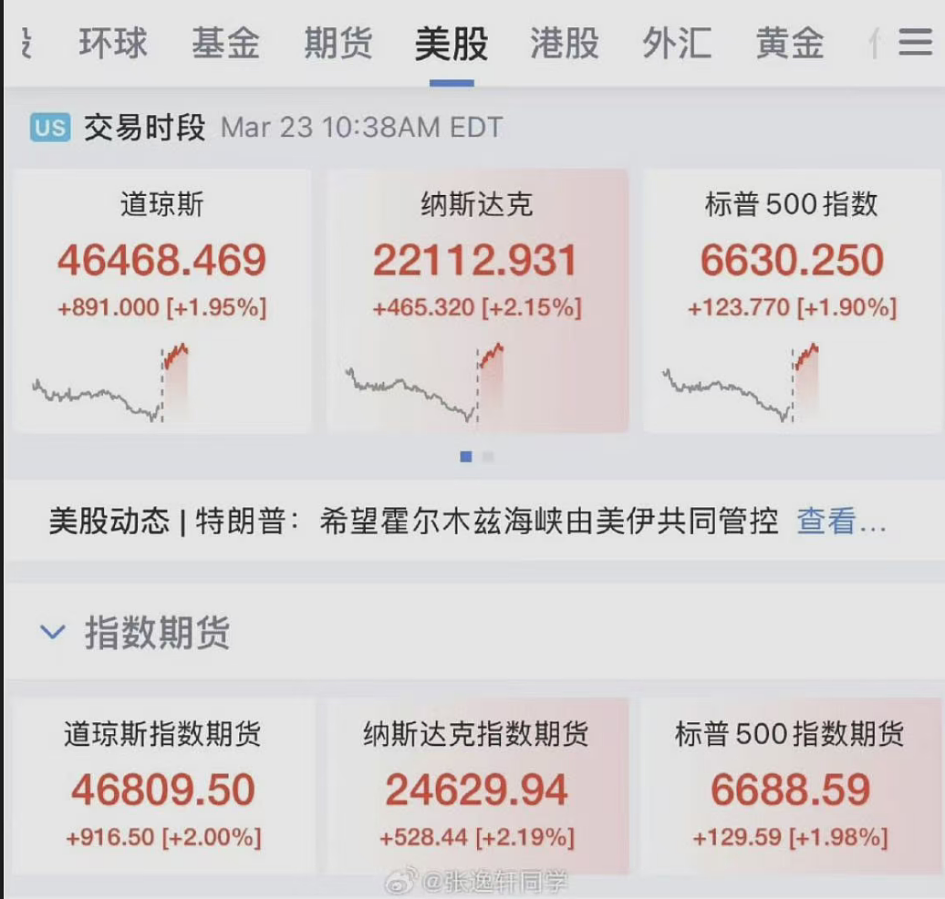 特朗普：已与伊朗达成15项共识，霍尔木兹或由美伊共同控制，美股大涨（组图） - 5