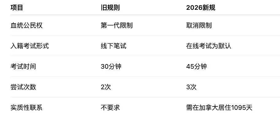美国扩大14类签证审查力度,澳洲紧急关国门,加拿大公民新政落地(组图) - 3