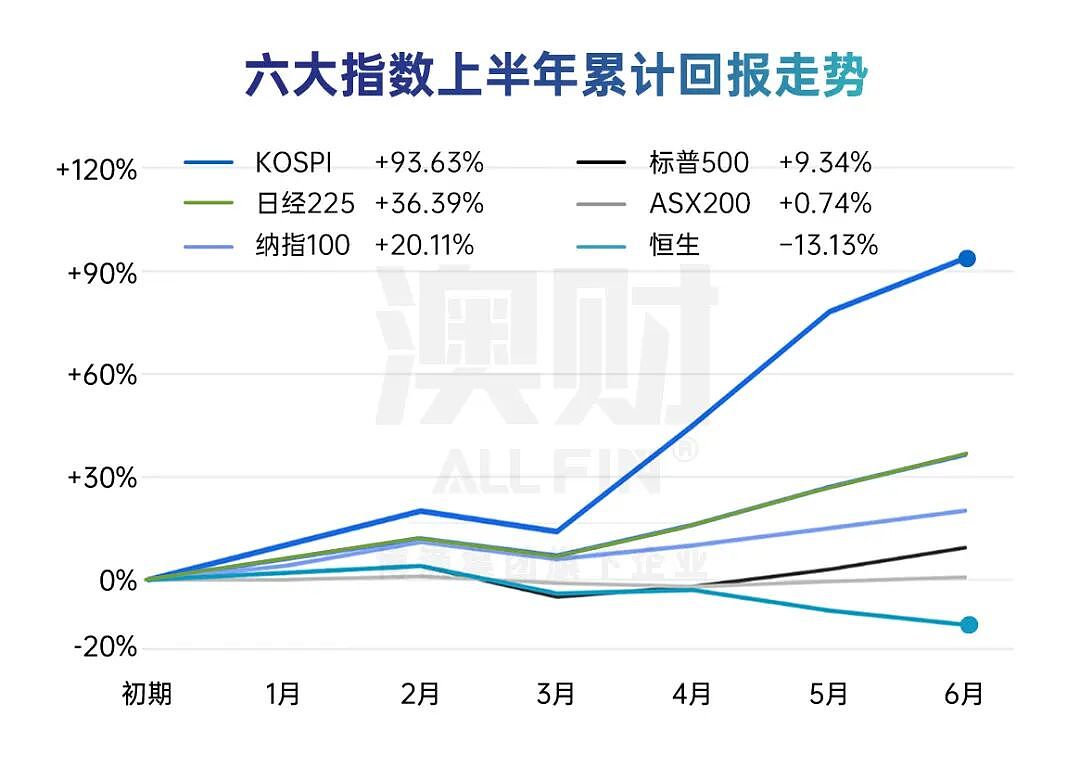 AI赢了,黄金变了,澳股掉队了: 2026上半年,全球财富流向彻底变了 - 3