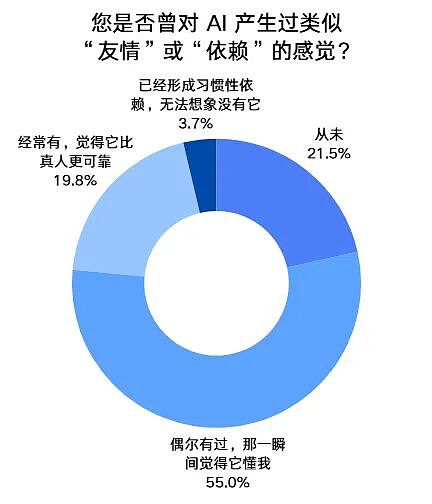 “豆包、千问突然下线智能体”,AI为什么不允许“像人”了? - 15