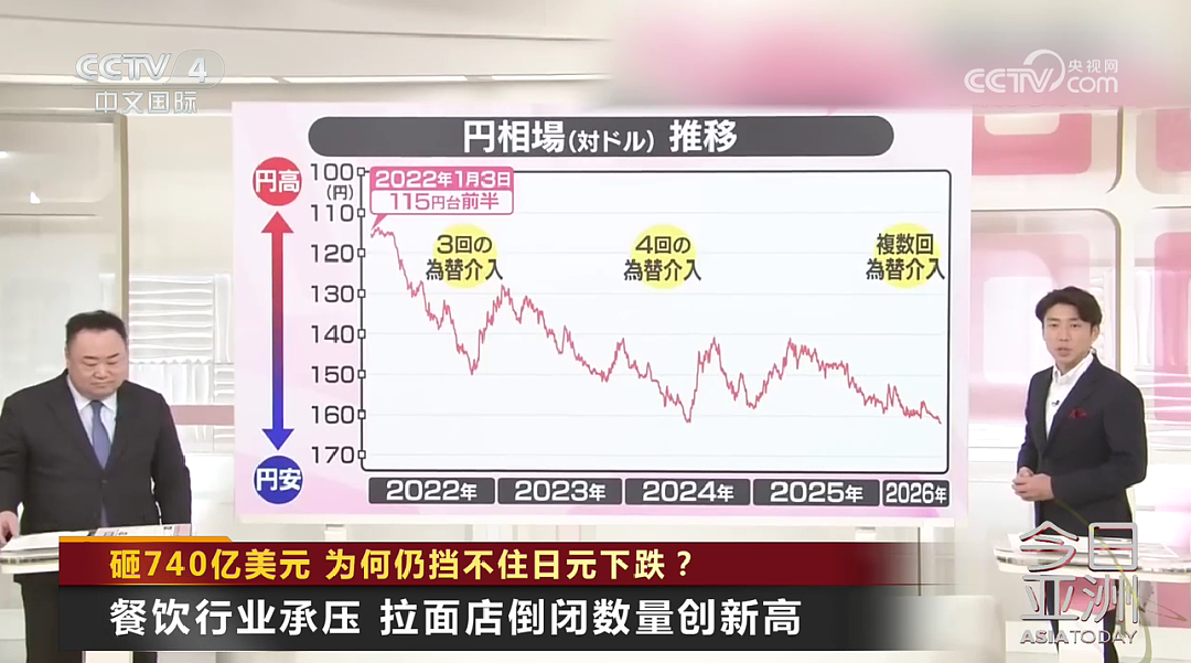 日元狂跌!巨额汇市干预失败,日本政府酝酿搞“突袭” - 6