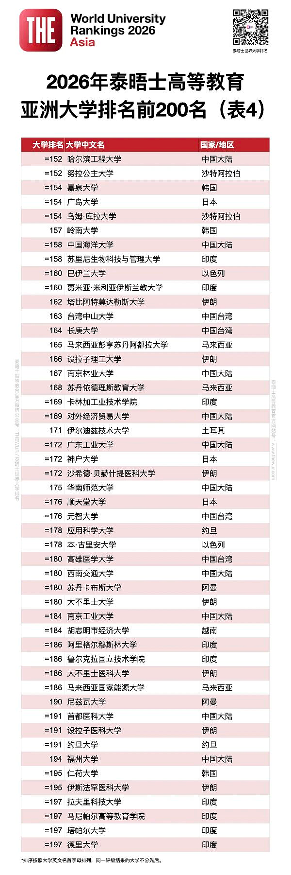 2026泰晤士高等教育亚洲大学排名发布！清华八连冠（组图） - 11