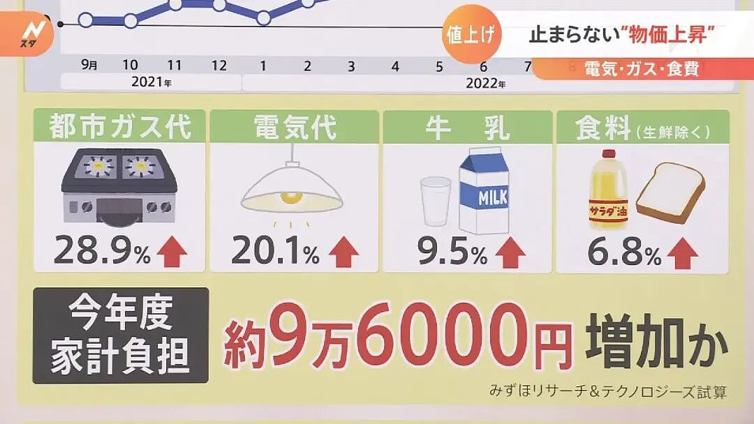 在日本打工赚的钱还不如上海白领？日元汇率刷新26年新低！工资直接腰斩！ - 9