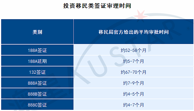 最新丨2026年5月澳大利亚各类移民签证审批时间更新（组图） - 1