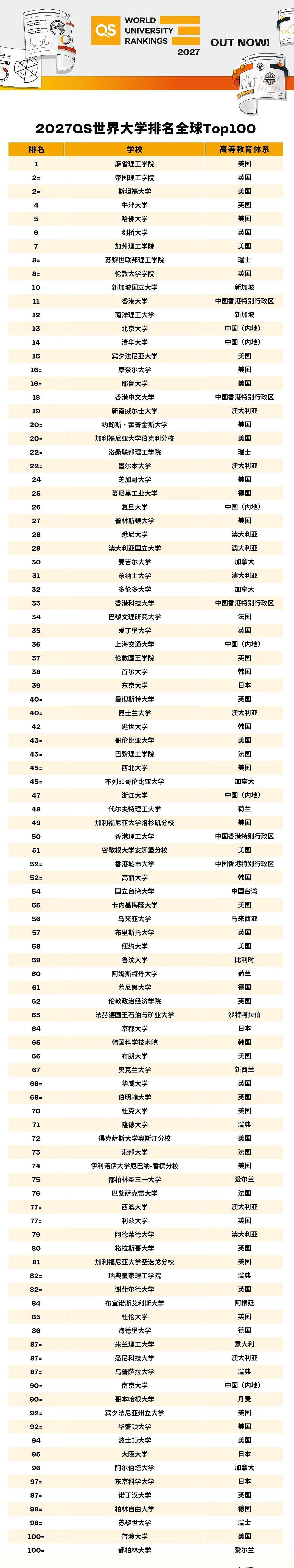 吵翻天！QS世界大学排名出炉，炸出一堆段子手.....（组图） - 22