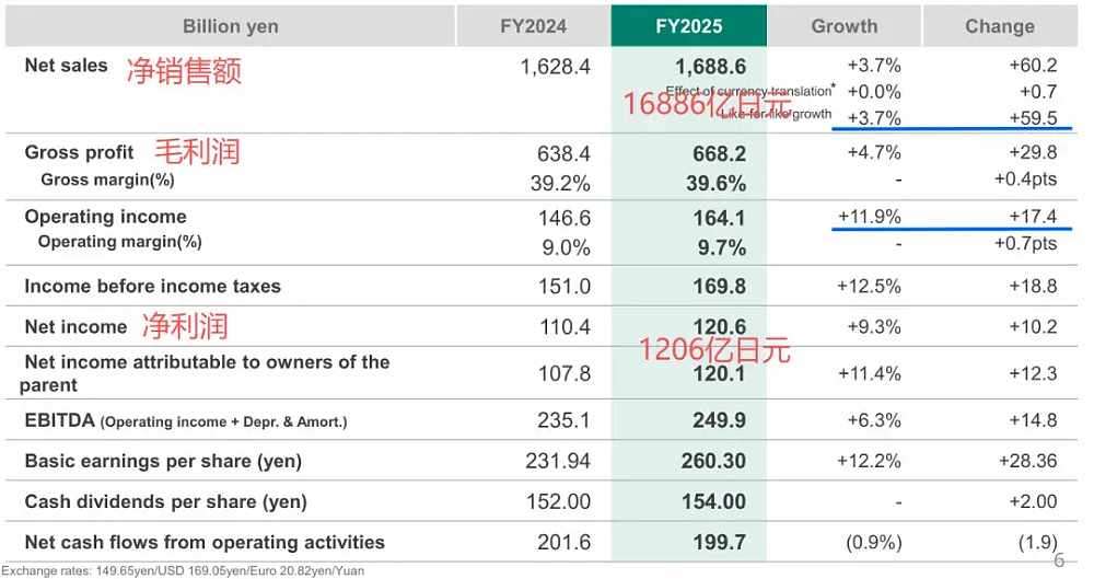 卖香皂的日本花王,凭什么成为半导体隐形玩家? - 7