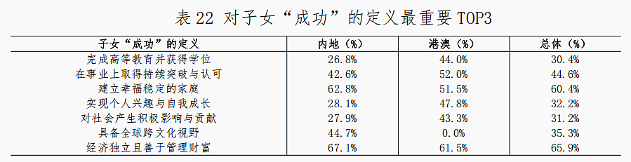 1900个中产家庭调研:中产拼命鸡娃,却漏算了孩子后半生(组图) - 14