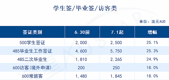 澳洲新财年各类签证收费新规来了,7月1日起正式生效!(组图) - 1