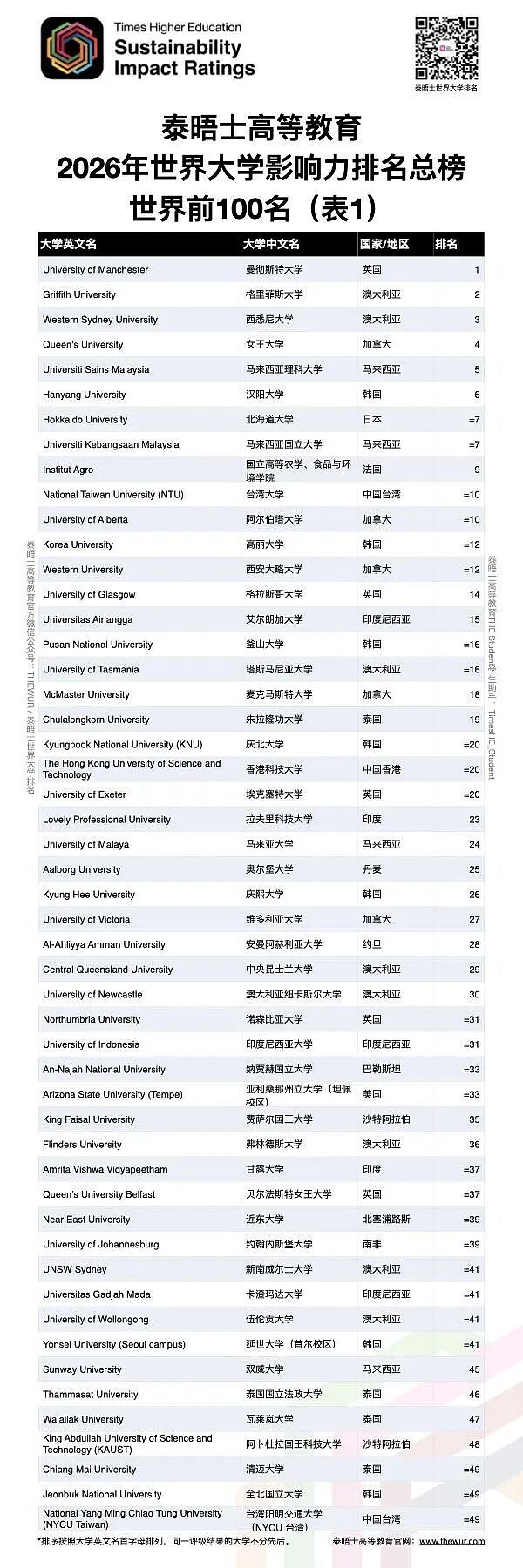 最新！2026泰晤士世界大学影响力排名揭晓：澳洲大学包揽前三两席，8校挺进世界前50 - 9