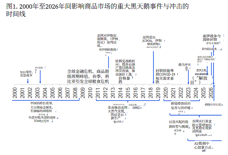 花旗:大宗商品下半年进入“高频黑天鹅”时代! - 1