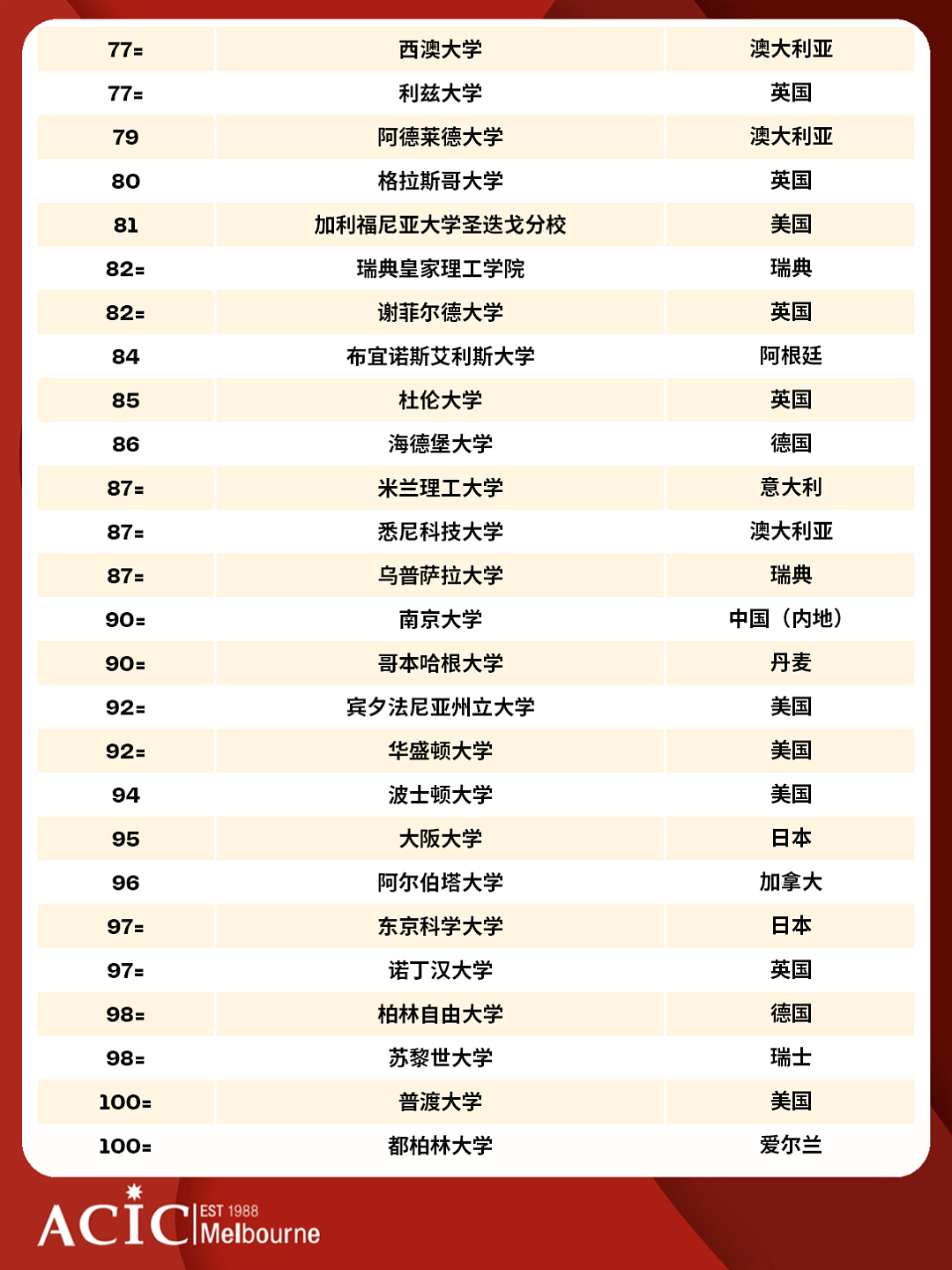 QS2027世界大学排名发布！新南登顶澳洲院校！（组图） - 4