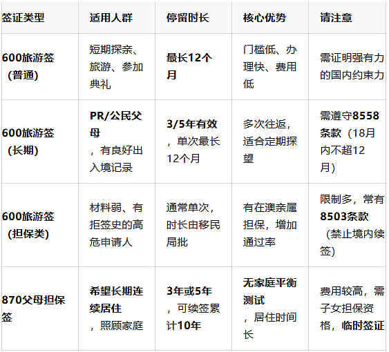 1年拒签9.3万中国人！带父母来澳洲团聚如何选？这些点要注意！ - 4