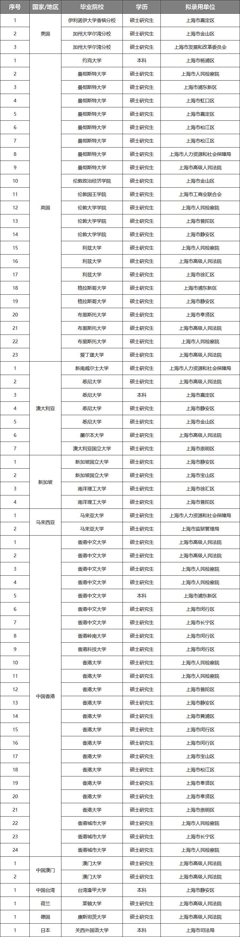 上海公务员录用名单出炉：澳洲名校表现亮眼，悉大独占4席成最大赢家（组图） - 2