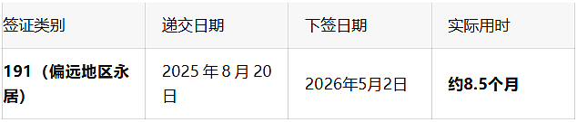 【5月】澳洲签证审理时间更新！189/190小幅放缓，配偶签“境内快、境外慢”（组图） - 8