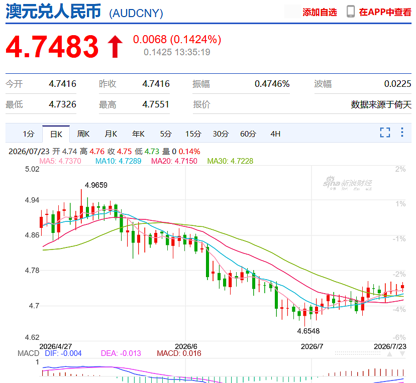油价重新逼近90!失业率和实际不符,澳洲人的生活水平已处于“最差的10年” - 1