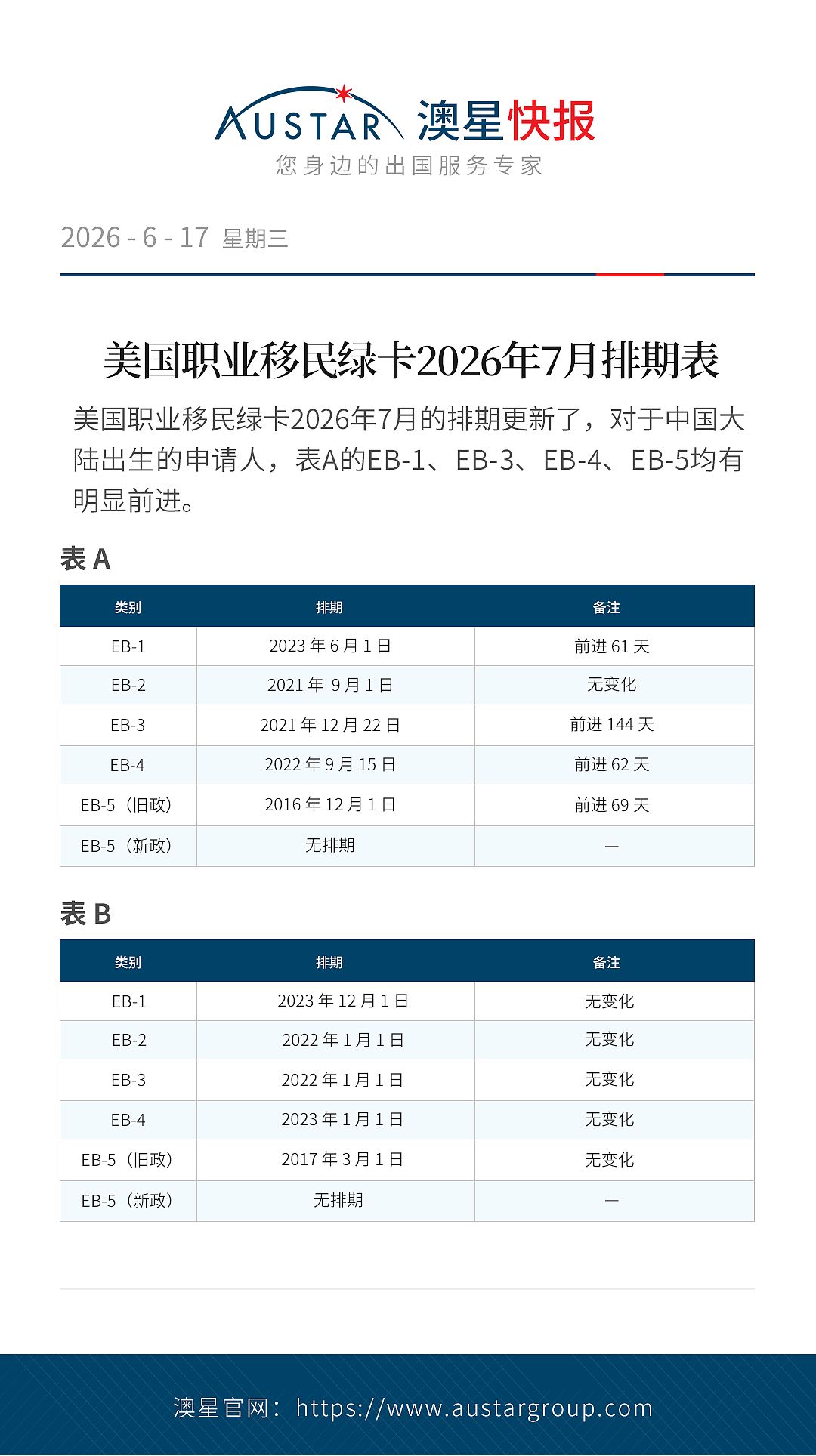 2026年7月美国职业移民排期表新鲜出炉：表A大前进！ - 1