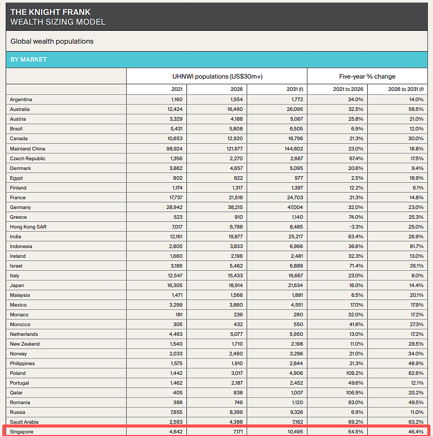 中东战乱升级，新加坡赢麻了？！顶级富豪暴增54%、豪宅涨价8%（组图） - 3