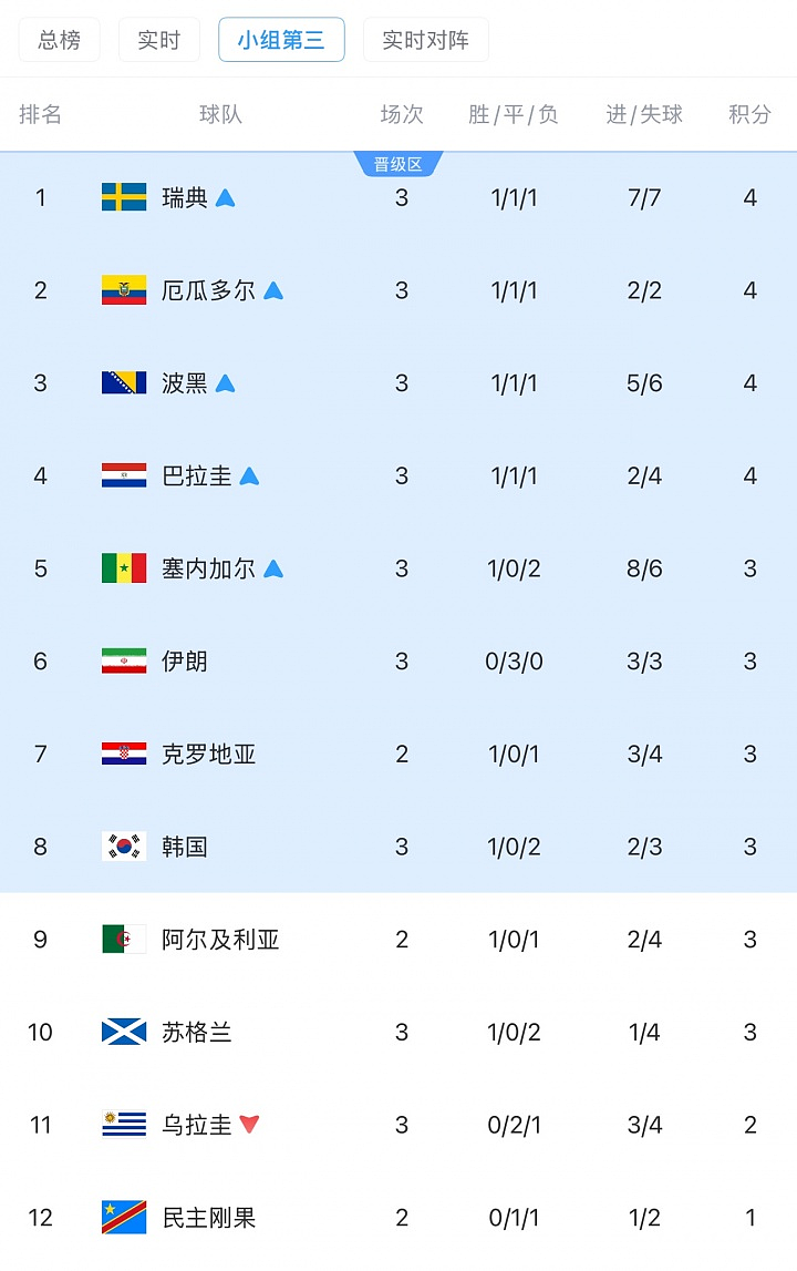 伊朗队三连平，排名小组第三，有望出线！韩国队已命悬一线 - 4