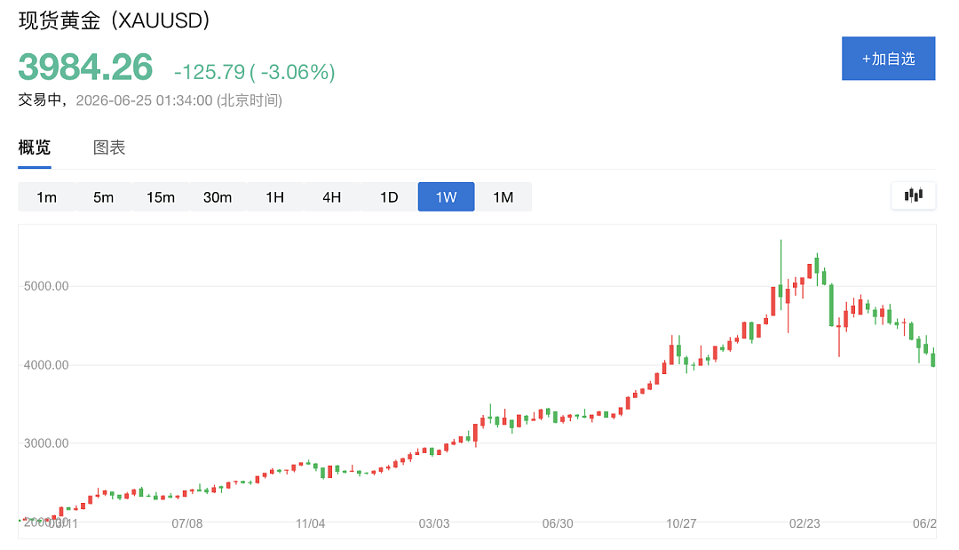 国际金价暴跌失守4000美元，三年超级牛市或告终结 - 1