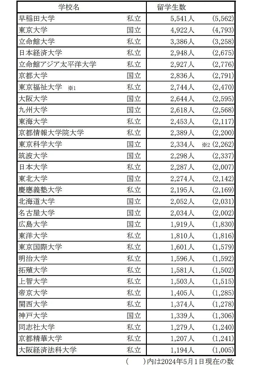 日本留学被唱衰？结果就业率98%、留学生突破40万打脸了（组图） - 11
