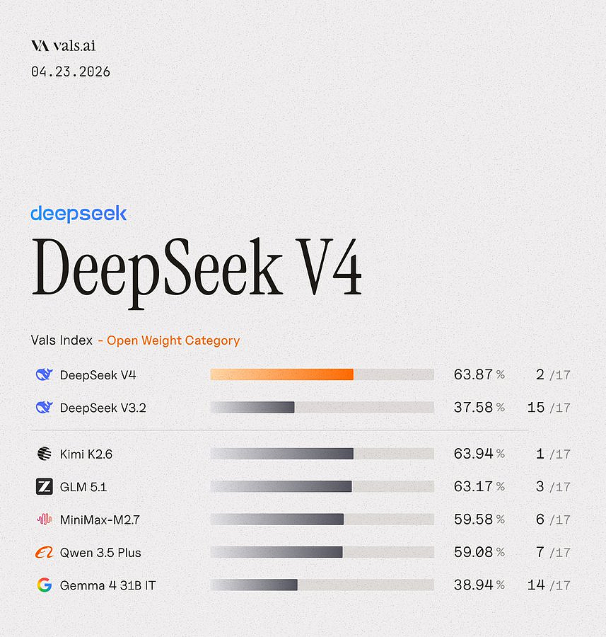是夯爆了还是拉完了？Deepseek V4第一波测评来了（附排行榜）（组图） - 6