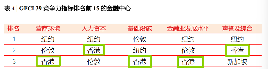 又赢了新加坡？香港最新排名刷屏，多项全球第一背后藏着什么信号？（组图） - 3