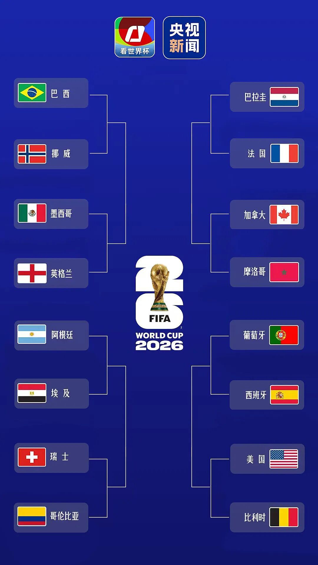美加墨世界杯16强全部产生!完整对阵图与赛程公布(组图) - 1