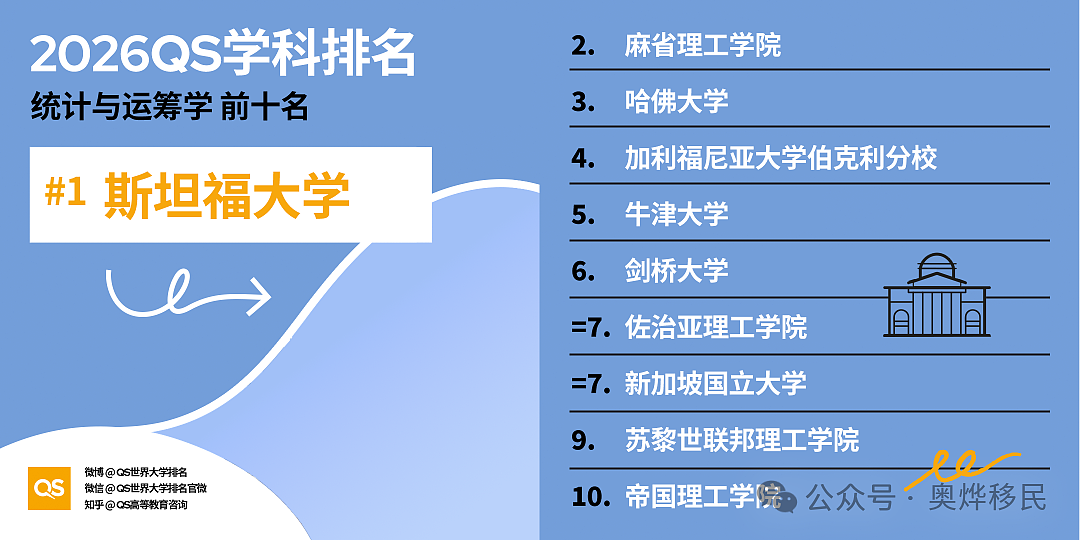 重磅！2026年QS世界大学学科排名出炉，澳洲7校跻身百强 - 15
