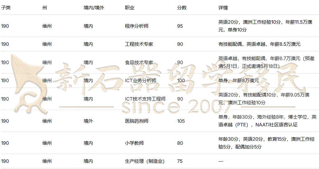 紧急突发!新州、昆州、南澳、塔州、西澳等全在发邀请!财年末“捡漏”窗口即将关闭,再不看真的没了! - 5
