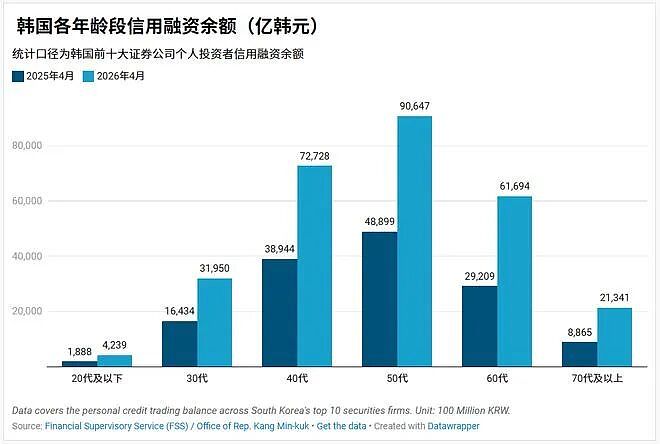 韩国人疯了！全民借钱炒股、婴儿开户、老人加杠杆！韩国史诗级牛市正在上演一场疯狂的泡沫狂欢（组图） - 3