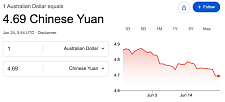 澳元大跌！5月通胀降至4%，8月利率或再度上调！楼市现危险信号！利率叠加通胀，澳洲“高危房奴”已突破150万人！