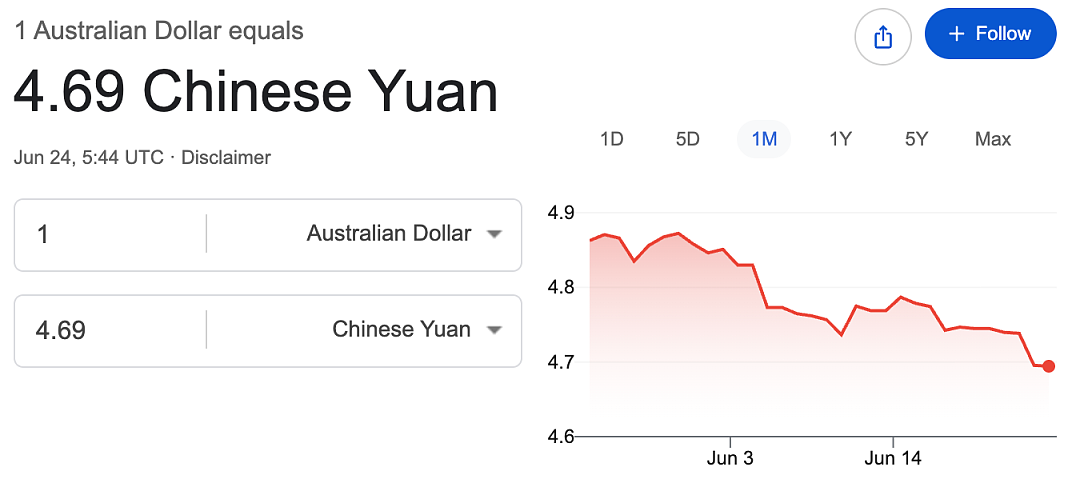 澳元大跌!5月通胀降至4%,8月利率或再度上调!楼市现危险信号!利率叠加通胀,澳洲“高危房奴”已突破150万人! - 1