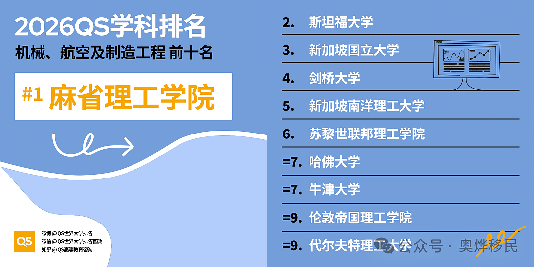 重磅！2026年QS世界大学学科排名出炉，澳洲7校跻身百强 - 8