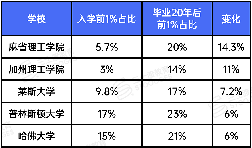 美国亿万富翁都送自己的孩子去哪些大学读书? - 12