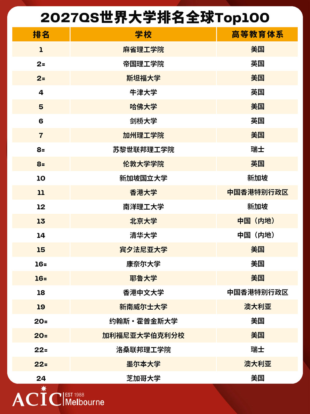 QS2027世界大学排名发布！新南登顶澳洲院校！（组图） - 1