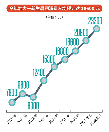 “高考礼物动辄三四万”，上大学前的暑假被消费主义盯上 - 2