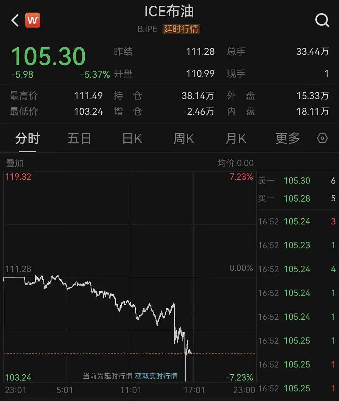 深夜，国际油价大跳水！霍尔木兹传来大消息：26艘船已通过！特朗普：在伊朗问题上，内塔尼亚胡“听我的” - 1